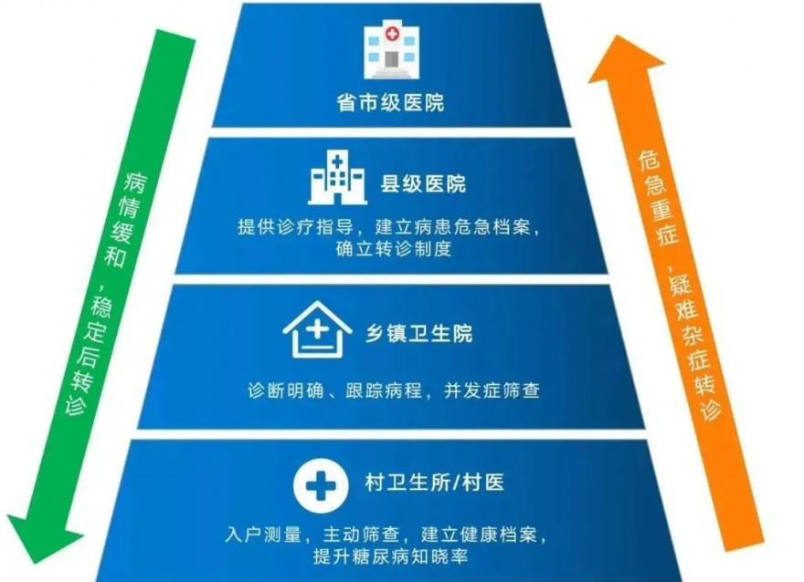  信息化賦能基層慢病醫(yī)防融合，以創(chuàng)新模式惠及千萬(wàn)糖尿病患者
