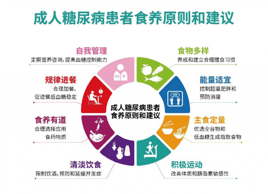 《成人糖尿病食養(yǎng)指南（2023年）》已發(fā)布！參照8個食養(yǎng)原則 血糖穩(wěn)穩(wěn)達(dá)標(biāo)