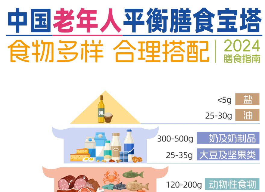 2024老年人膳食寶塔，你家長輩們達(dá)標(biāo)了嗎？