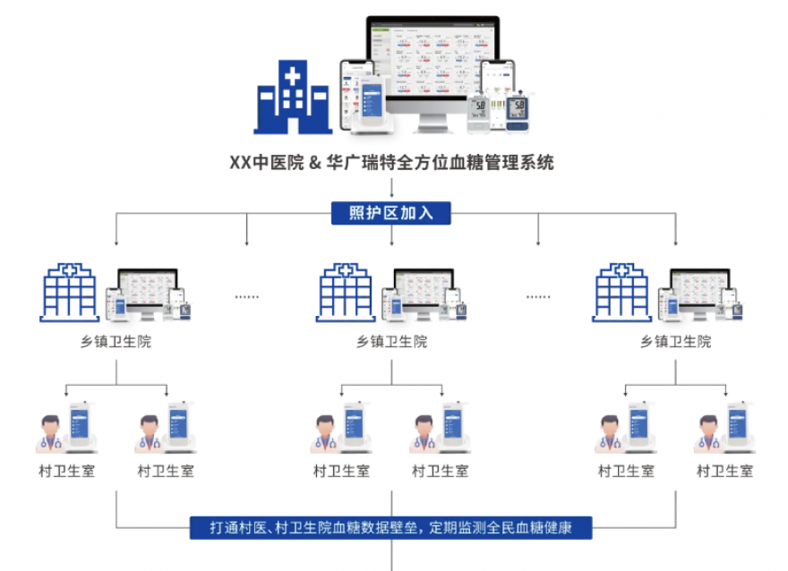  糖尿病防治迎來(lái)重磅文件，瑞特為血糖防治管理提供創(chuàng)新解決方案