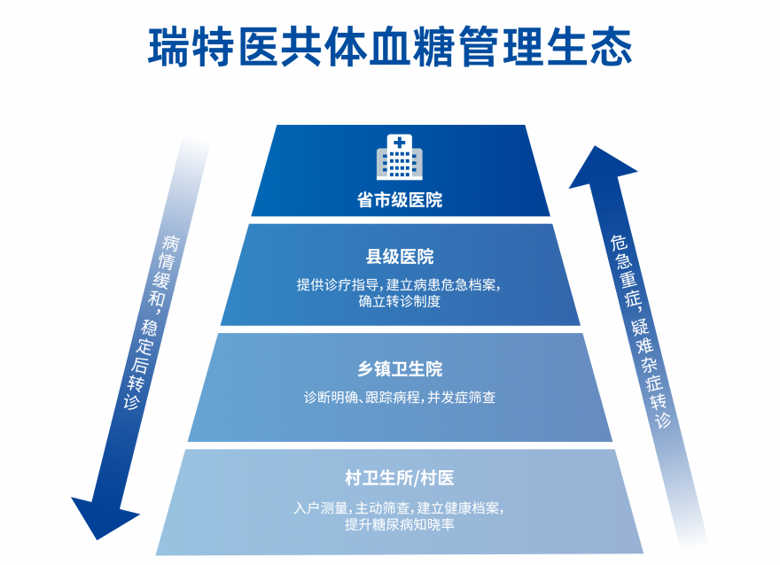  智慧醫(yī)療時(shí)代，“瑞特模式”下沉鄉(xiāng)村助力攻克糖尿病管理難題