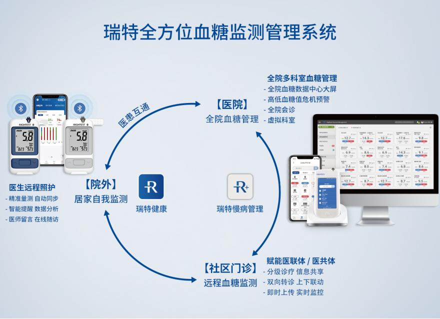 筑牢城市健康的“根基”，數(shù)字化如何撬動(dòng)慢病管理提質(zhì)增效？