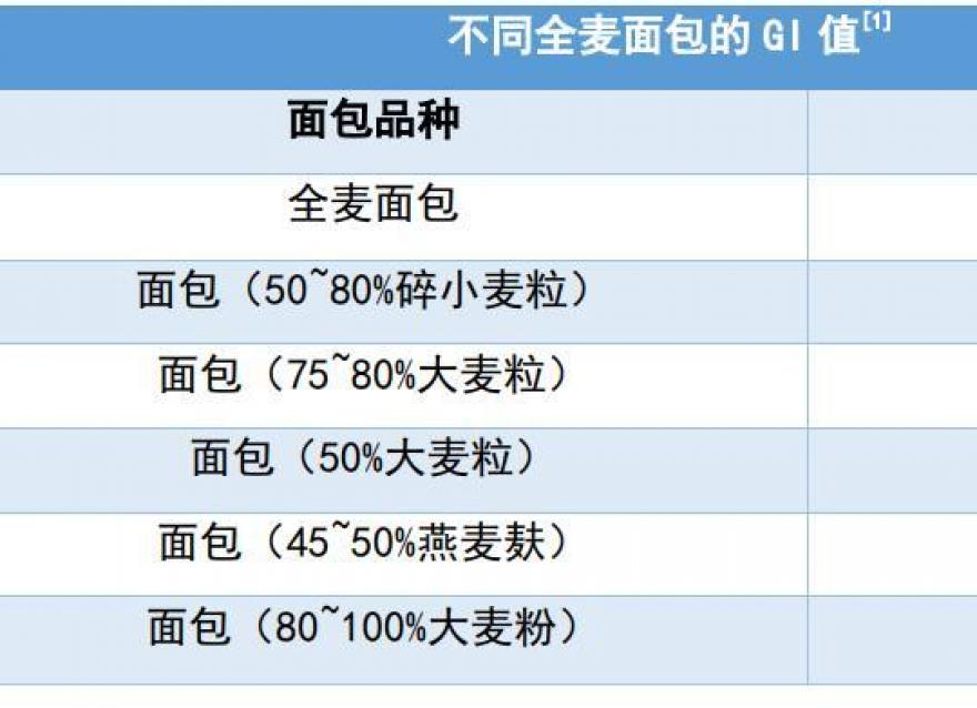 全麥面包與普通面包，哪一種更適合糖友？該如何選擇？