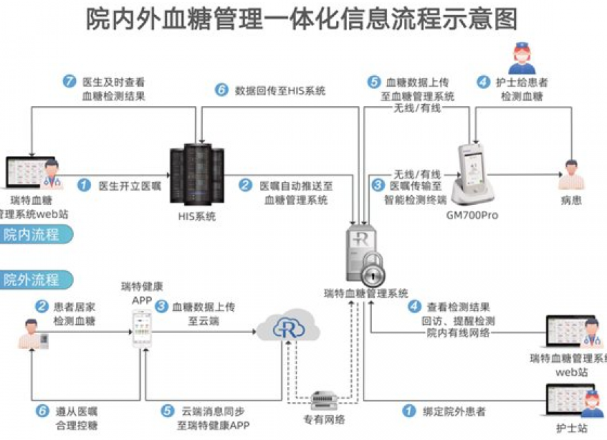 筑牢百姓“醫(yī)靠” 虛擬病房破解糖尿病防治困境
